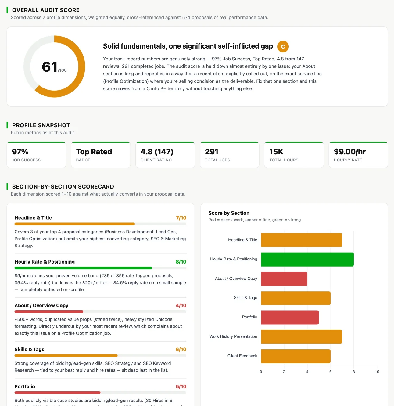Upwork profile audit report for Fawad Khan showing 61/100 score across headline, positioning, and portfolio sections