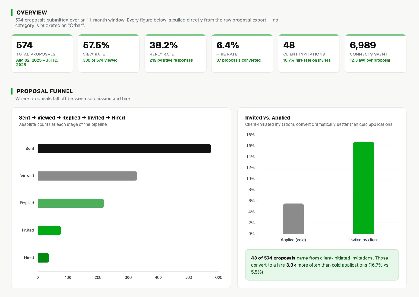 Upwork proposal performance dashboard for Fawad Khan tracking 574 proposals, 38.2% response rate, and category-wise win rates